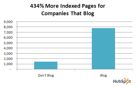 Chart of companies who blog vs those that do not blog from HubSpot